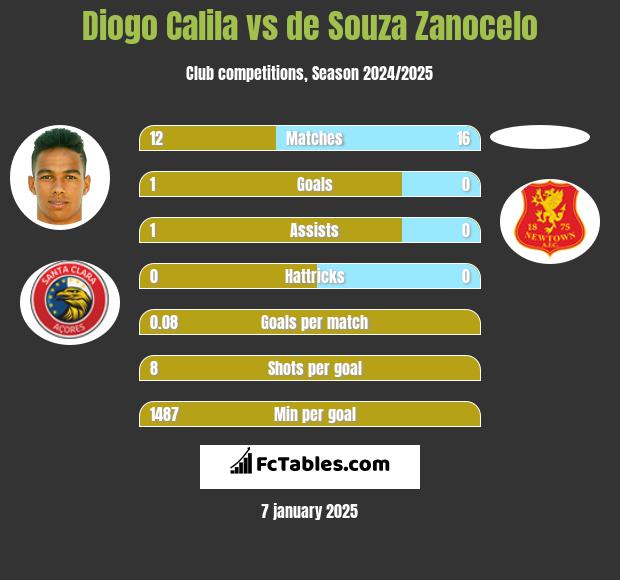 Diogo Calila vs de Souza Zanocelo h2h player stats