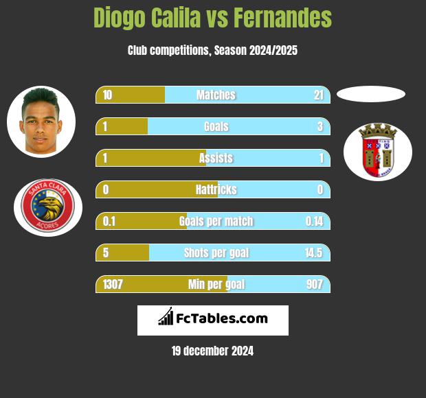 Diogo Calila vs Fernandes h2h player stats