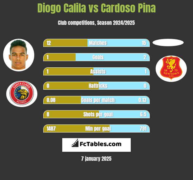 Diogo Calila vs Cardoso Pina h2h player stats