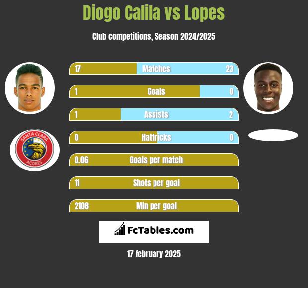 Diogo Calila vs Lopes h2h player stats