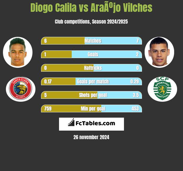 Diogo Calila vs AraÃºjo Vilches h2h player stats