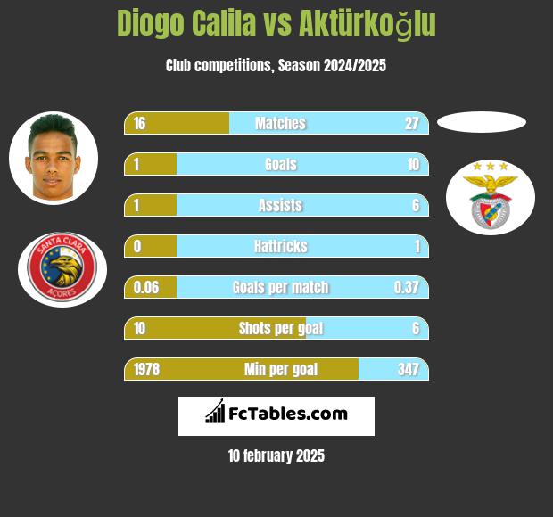 Diogo Calila vs Aktürkoğlu h2h player stats