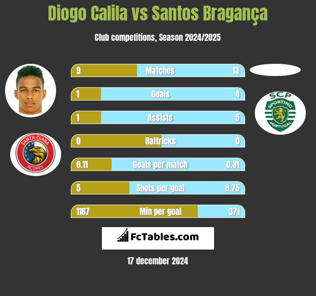 Diogo Calila vs Santos Bragança h2h player stats