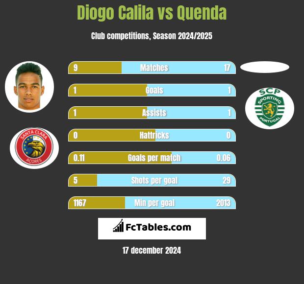 Diogo Calila vs Quenda h2h player stats