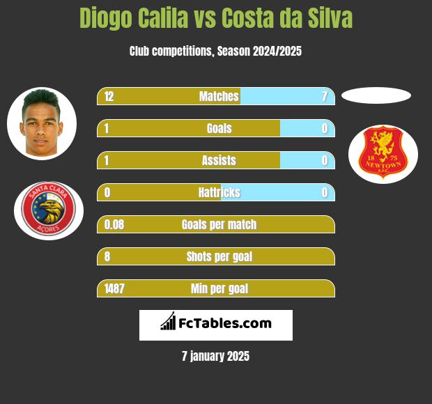 Diogo Calila vs Costa da Silva h2h player stats