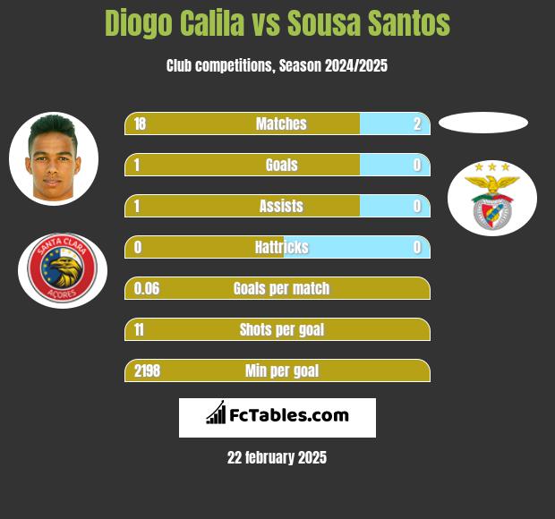 Diogo Calila vs Sousa Santos h2h player stats