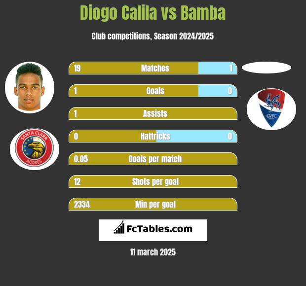 Diogo Calila vs Bamba h2h player stats