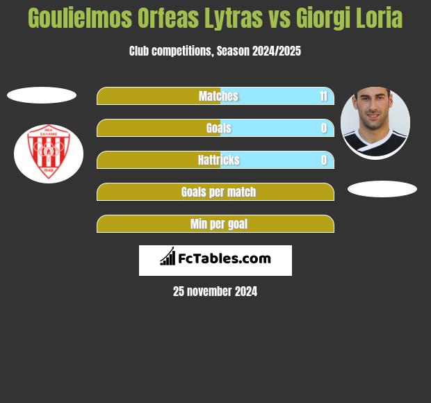 Goulielmos Orfeas Lytras vs Giorgi Loria h2h player stats