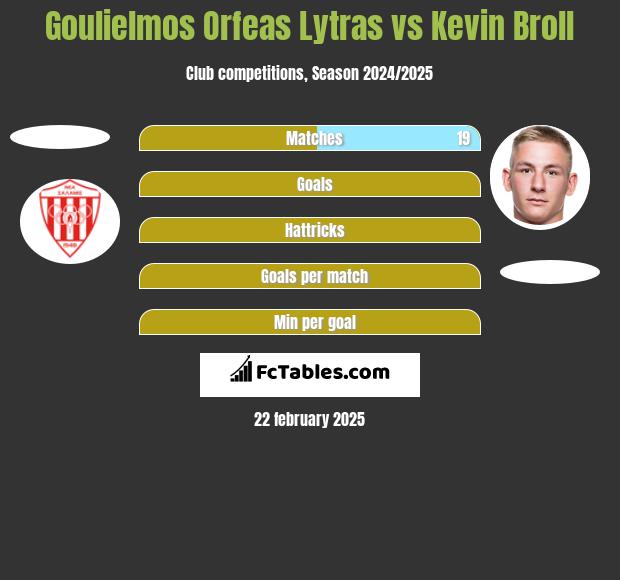 Goulielmos Orfeas Lytras vs Kevin Broll h2h player stats