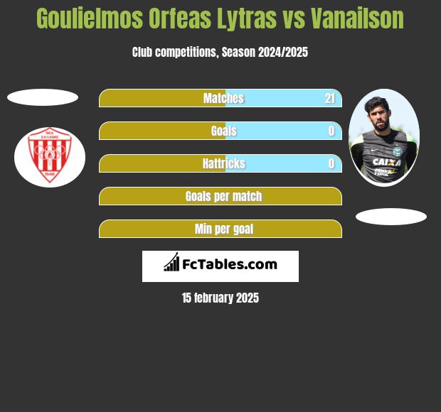 Goulielmos Orfeas Lytras vs Vanailson h2h player stats