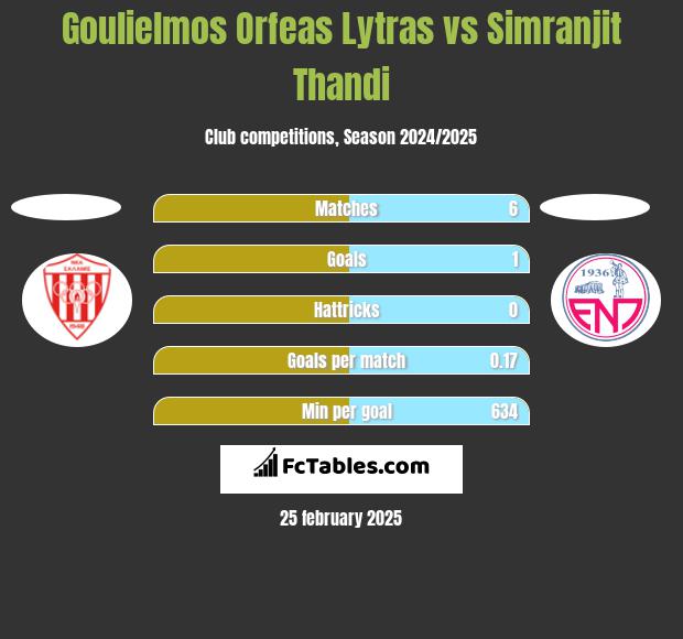 Goulielmos Orfeas Lytras vs Simranjit Thandi h2h player stats