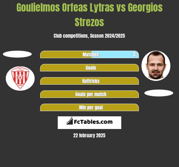 Goulielmos Orfeas Lytras vs Georgios Strezos h2h player stats