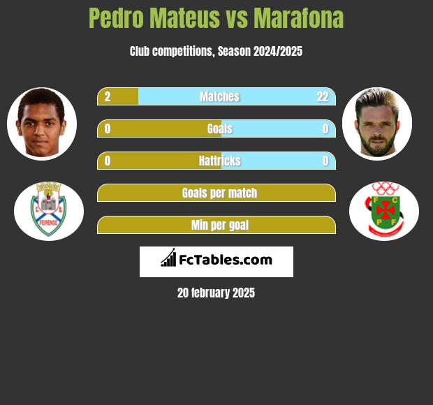 Pedro Mateus vs Marafona h2h player stats