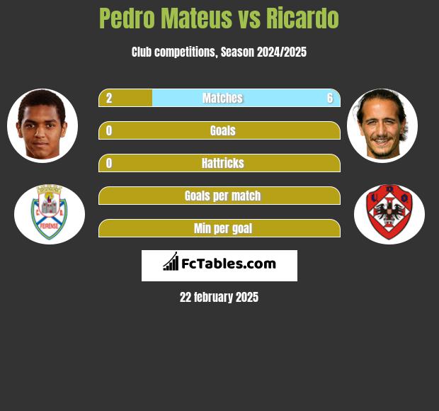 Pedro Mateus vs Ricardo h2h player stats