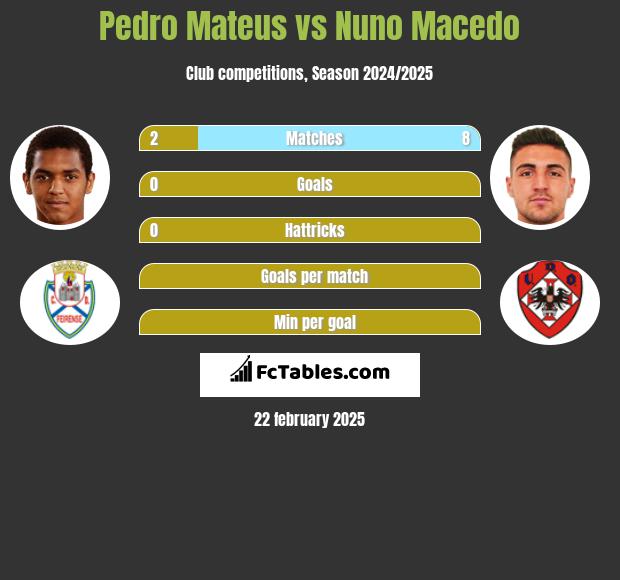 Pedro Mateus vs Nuno Macedo h2h player stats