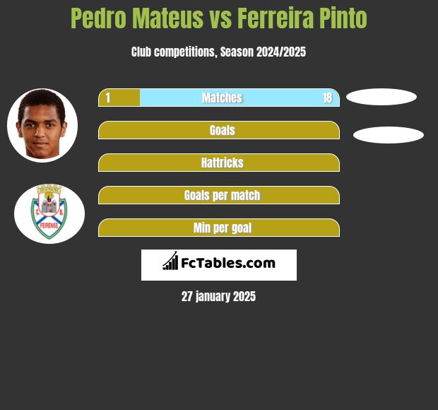 Pedro Mateus vs Ferreira Pinto h2h player stats