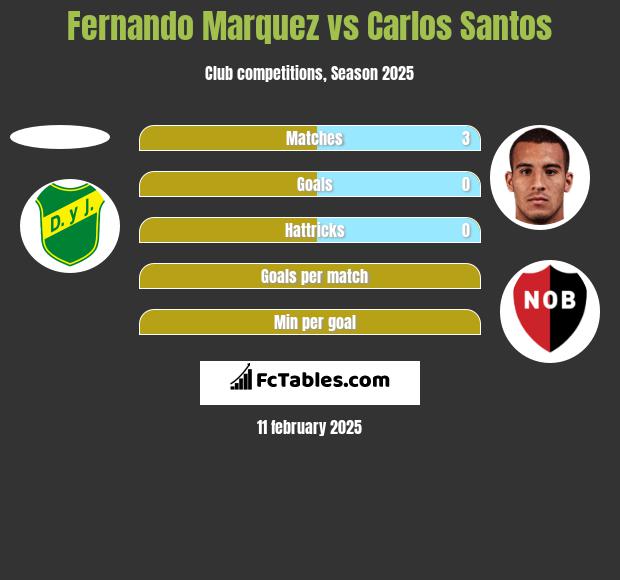 Fernando Marquez vs Carlos Santos h2h player stats