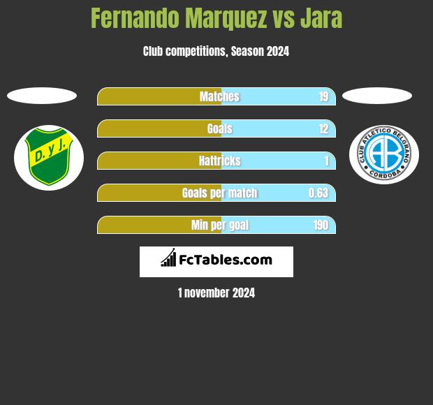 Fernando Marquez vs Jara h2h player stats