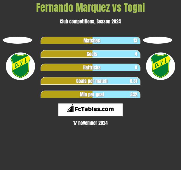 Fernando Marquez vs Togni h2h player stats