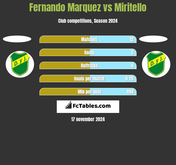 Fernando Marquez vs Miritello h2h player stats