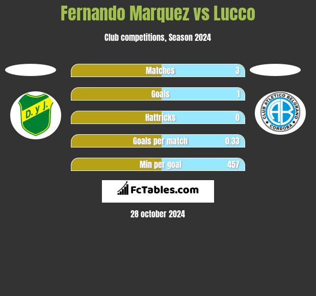 Fernando Marquez vs Lucco h2h player stats