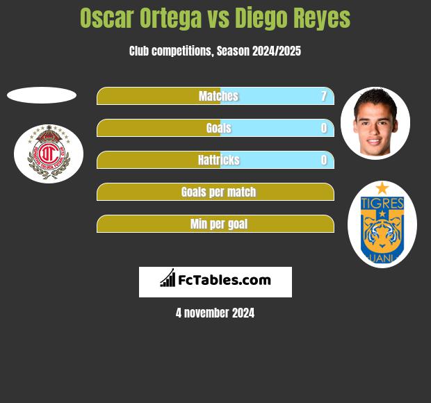 Oscar Ortega vs Diego Reyes h2h player stats