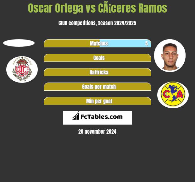 Oscar Ortega vs CÃ¡ceres Ramos h2h player stats