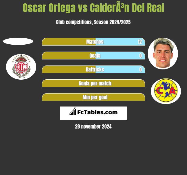 Oscar Ortega vs CalderÃ³n Del Real h2h player stats