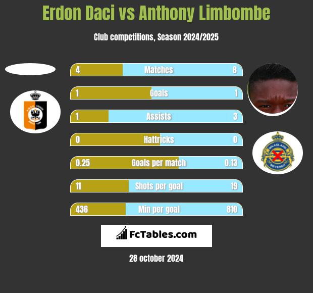 Erdon Daci vs Anthony Limbombe h2h player stats