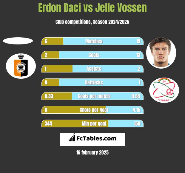 Erdon Daci vs Jelle Vossen h2h player stats