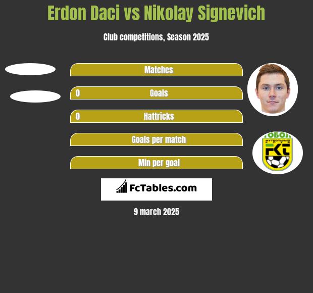 Erdon Daci vs Nikolay Signevich h2h player stats