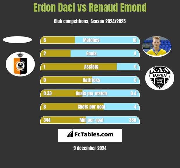 Erdon Daci vs Renaud Emond h2h player stats