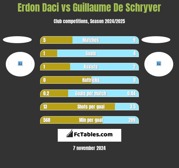 Erdon Daci vs Guillaume De Schryver h2h player stats