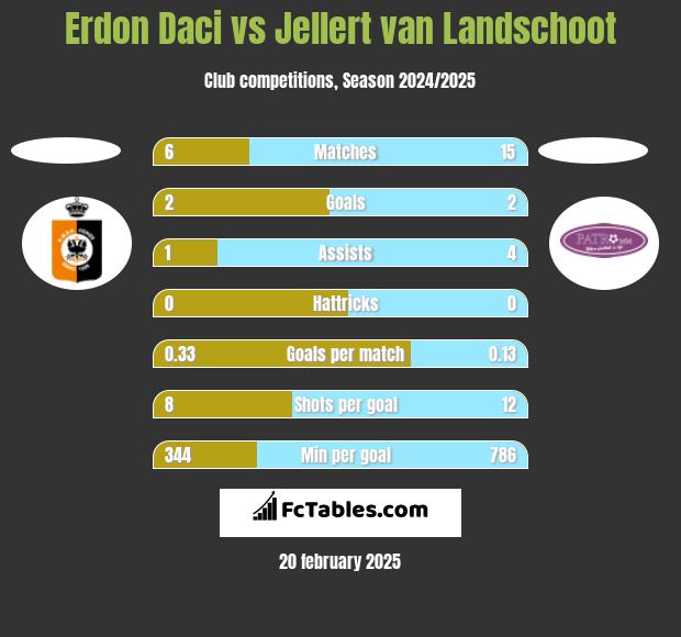 Erdon Daci vs Jellert van Landschoot h2h player stats