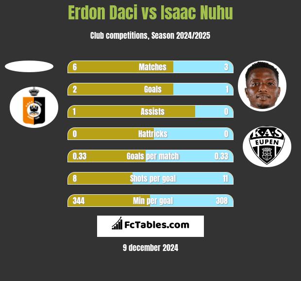 Erdon Daci vs Isaac Nuhu h2h player stats