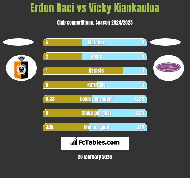 Erdon Daci vs Vicky Kiankaulua h2h player stats