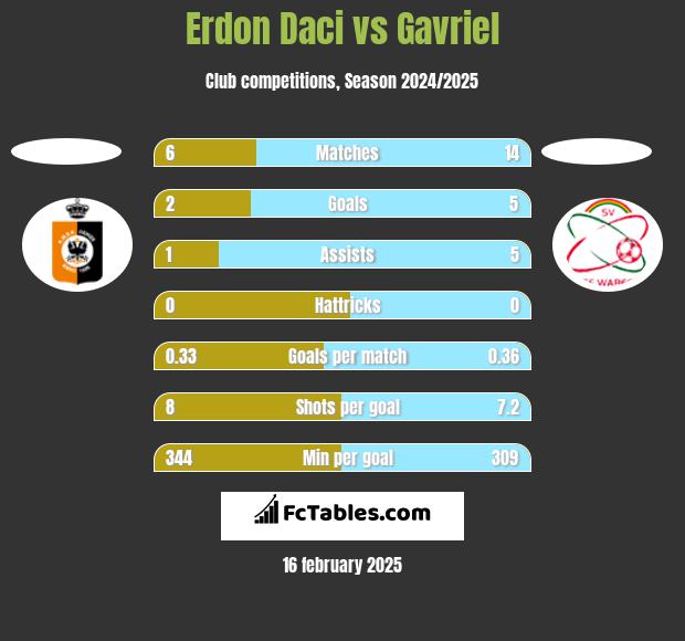 Erdon Daci vs Gavriel h2h player stats