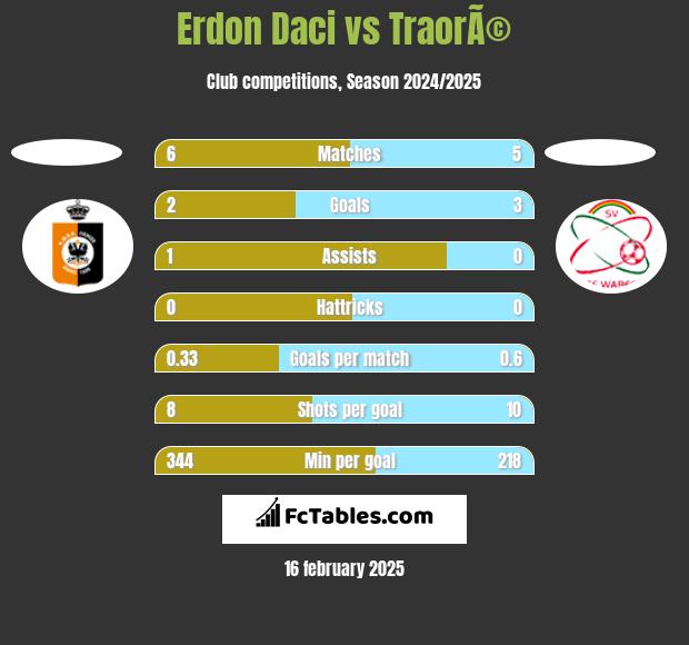 Erdon Daci vs TraorÃ© h2h player stats