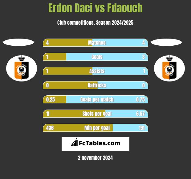 Erdon Daci vs Fdaouch h2h player stats