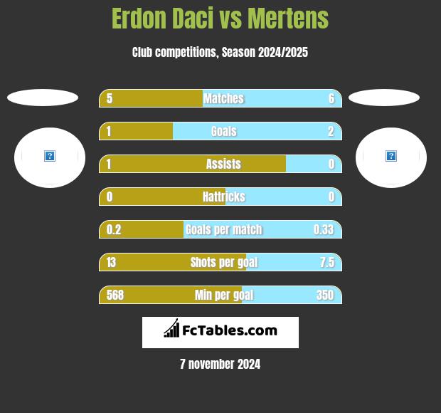 Erdon Daci vs Mertens h2h player stats