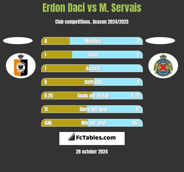 Erdon Daci vs M. Servais h2h player stats