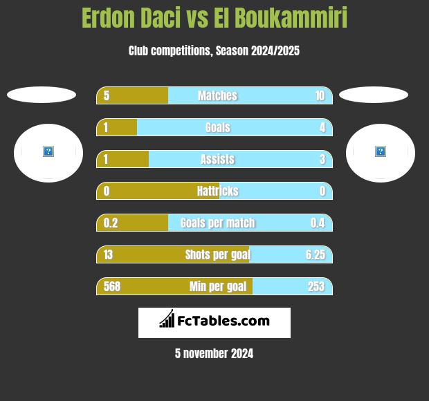 Erdon Daci vs El Boukammiri h2h player stats