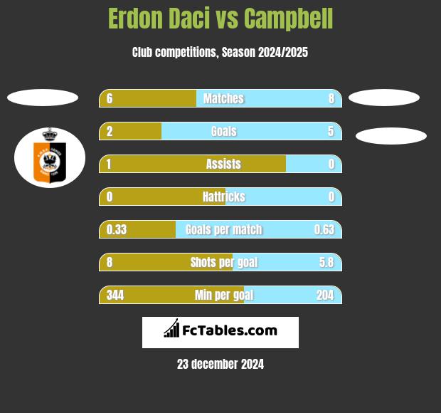 Erdon Daci vs Campbell h2h player stats