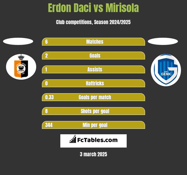 Erdon Daci vs Mirisola h2h player stats