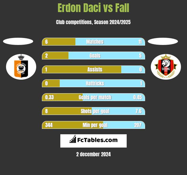 Erdon Daci vs Fall h2h player stats