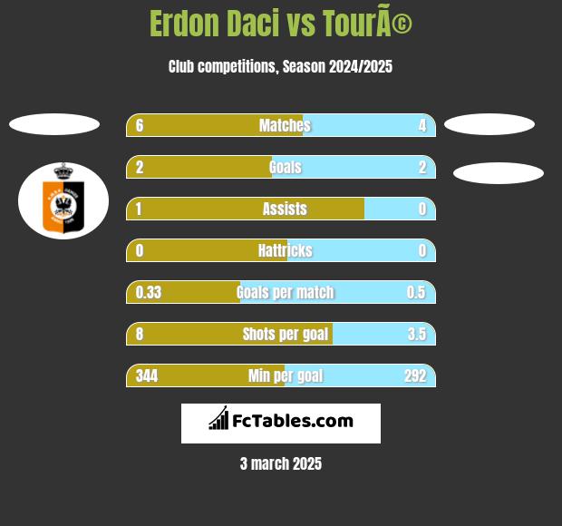 Erdon Daci vs TourÃ© h2h player stats