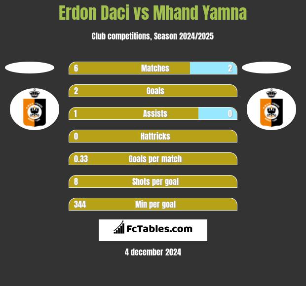 Erdon Daci vs Mhand Yamna h2h player stats