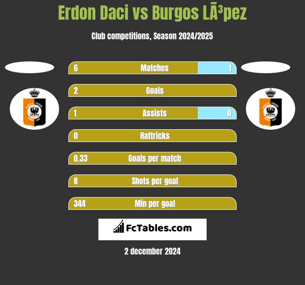 Erdon Daci vs Burgos LÃ³pez h2h player stats