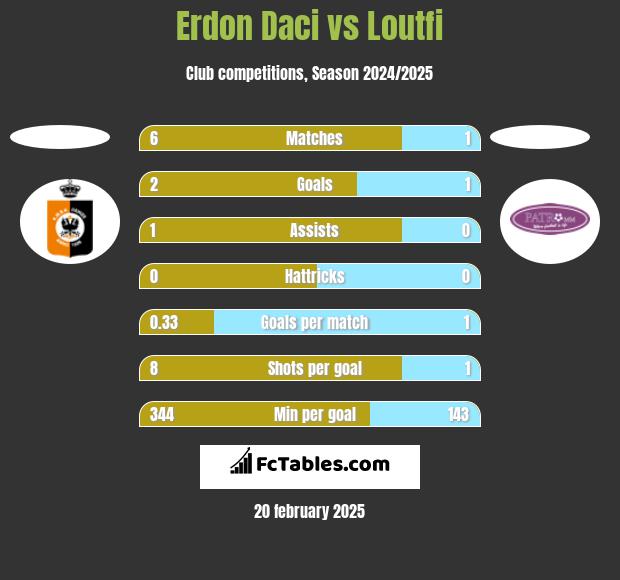 Erdon Daci vs Loutfi h2h player stats