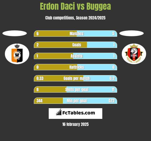 Erdon Daci vs Buggea h2h player stats